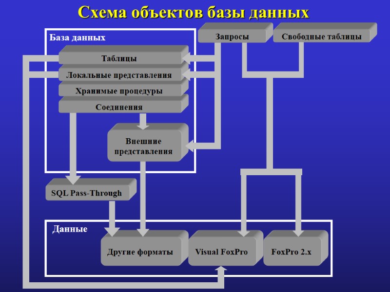Свободные таблицы SQL Pass-Through  Данные Другие форматы  Visual FoxPro  FoxPro 2.x